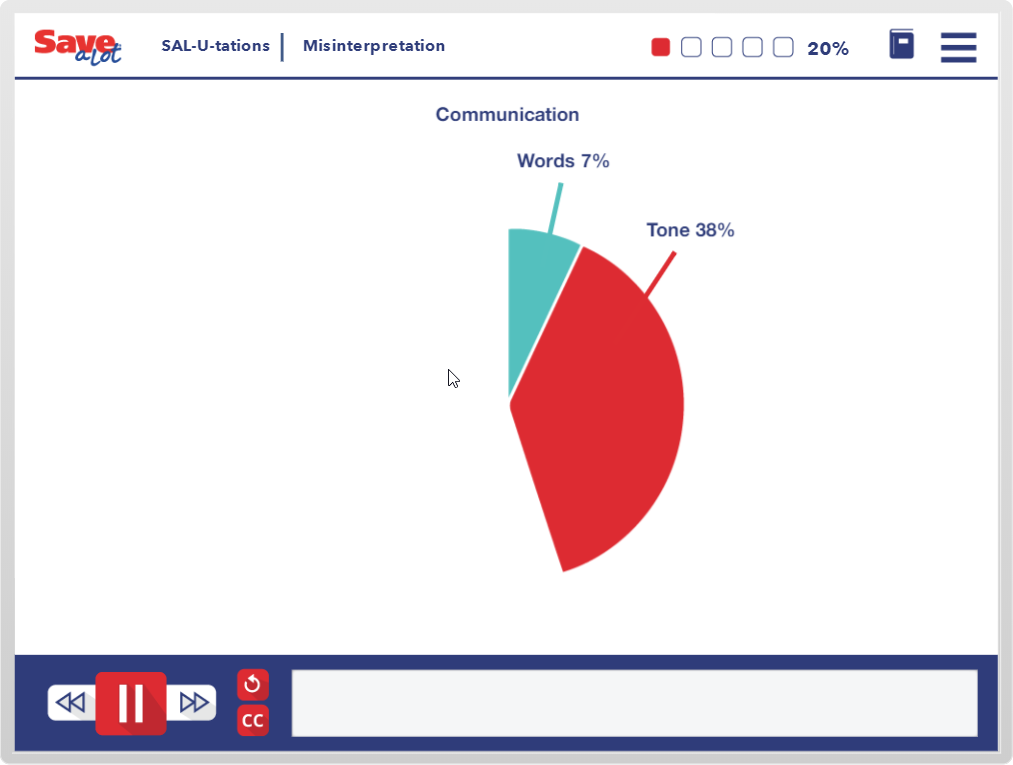 Designing Digitally - Pie chart on a web interface, showing 'words' at 7% in teal and 'tone' at 38% in red, alongside playback controls and captions icon for an Online Training Vendor. Designing Digitally -