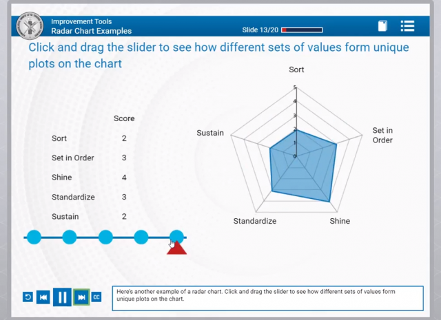 Designing Digitally - A screenshot of a radar chart interactive tutorial for a training program to improve employee efficiency. The instructions guide users to click and drag a slider to see various data sets plotted on the blue radar chart. Designing Digitally -